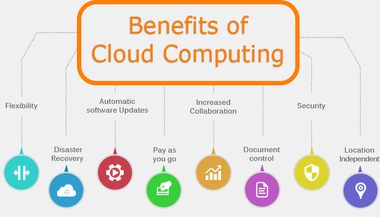 Benefits of Cloud Computing | Cyberian Technologies